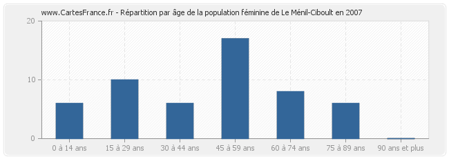 Répartition par âge de la population féminine de Le Ménil-Ciboult en 2007